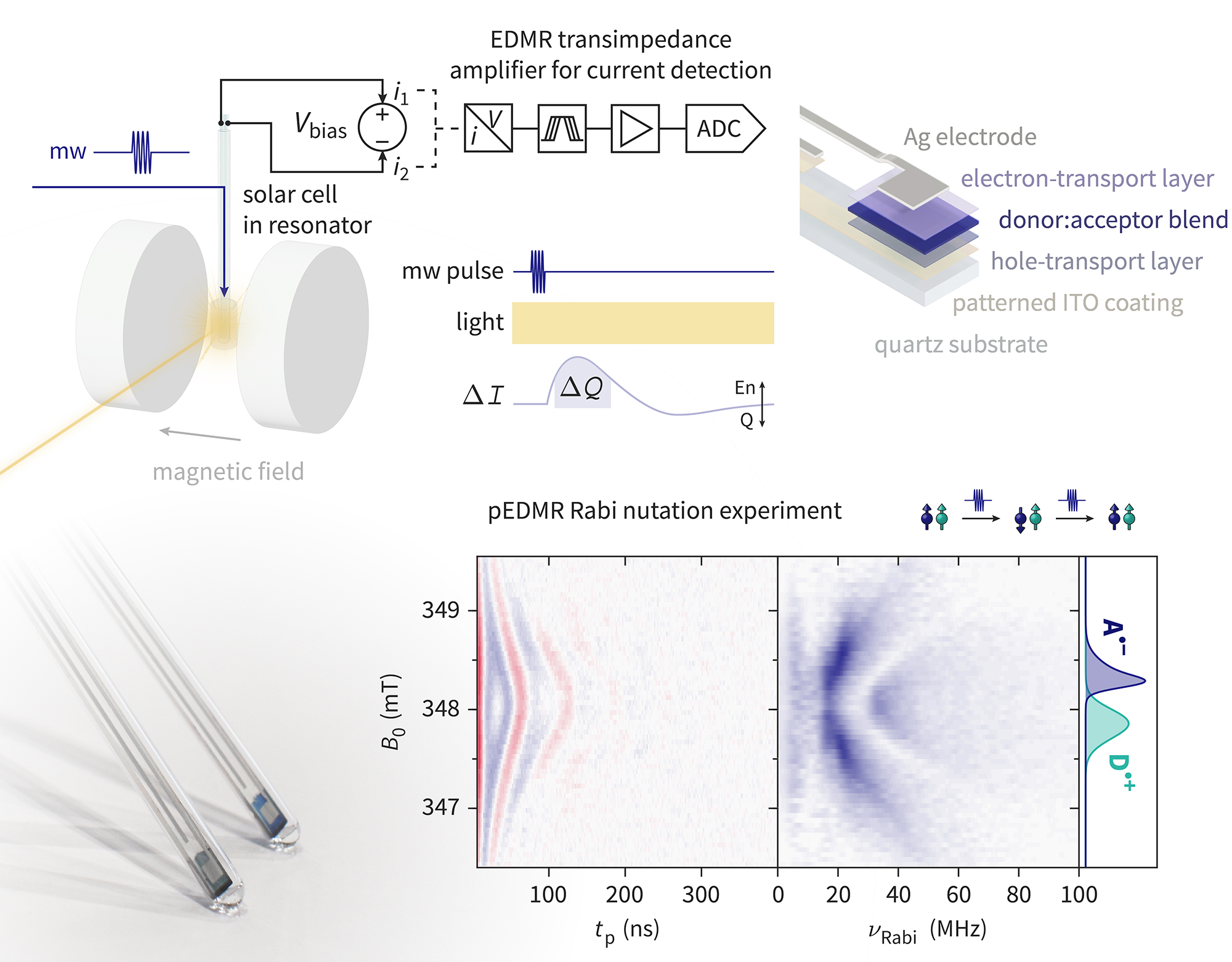 Electrically Detected Magnetic Resonance on miniature photovoltaic devices