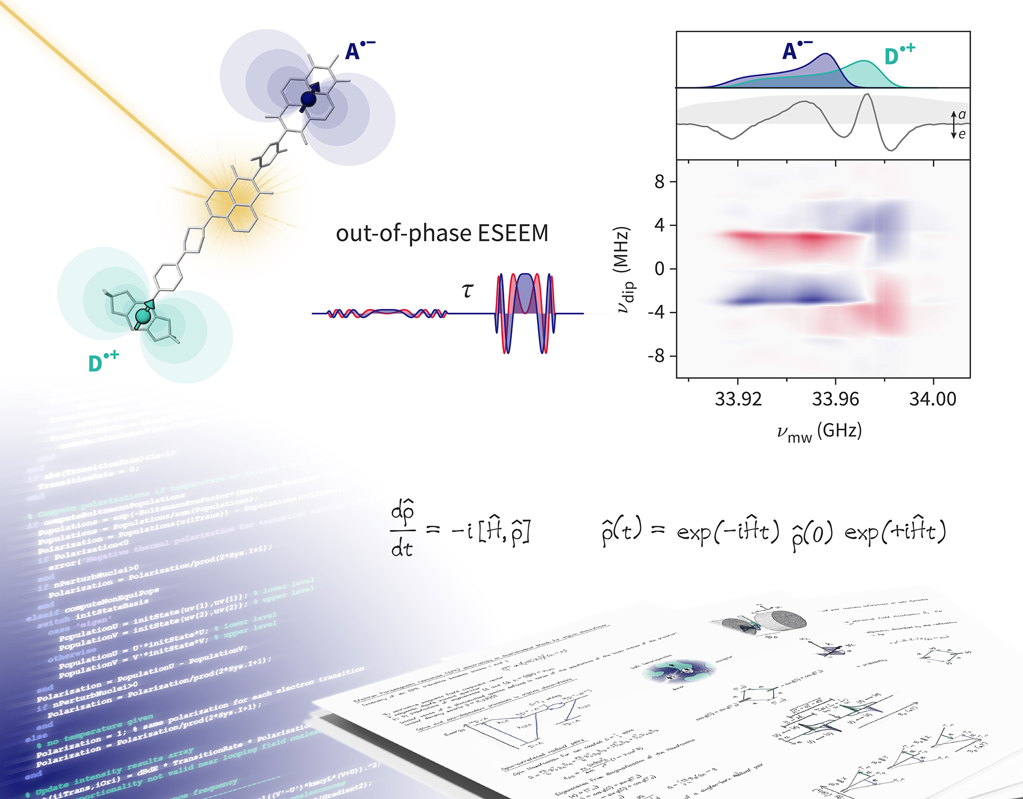 EPR method development and simulation